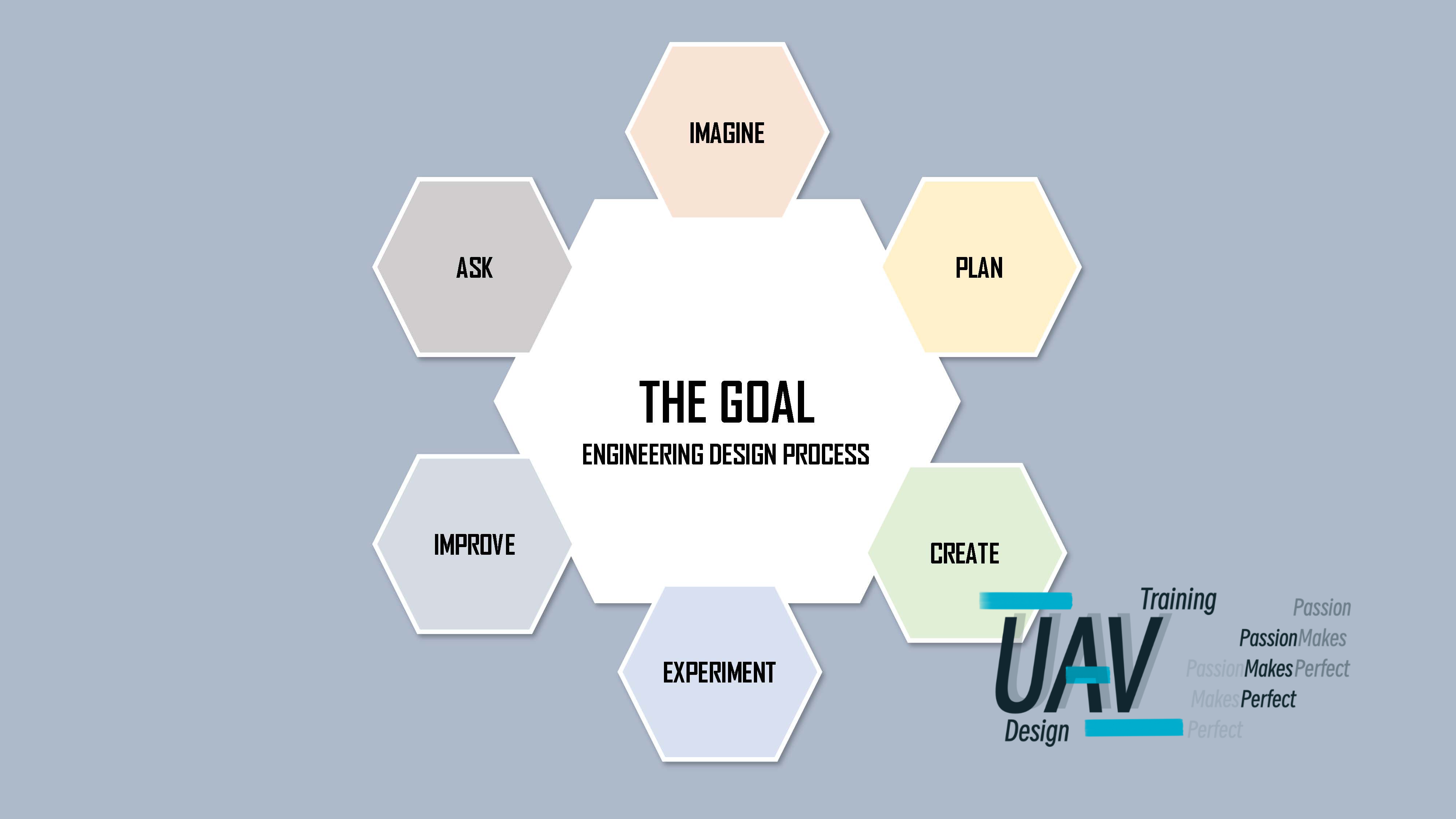Design Process Uav Design Training